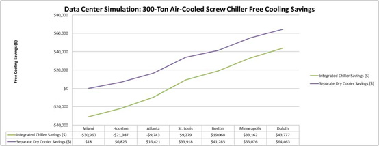 Simulation de centre de données : économies de refroidissement gratuit avec un refroidisseur à vis refroidi par air de 300 tonnes